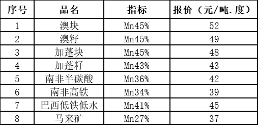 进口锰矿最新价格动态分析与趋势预测