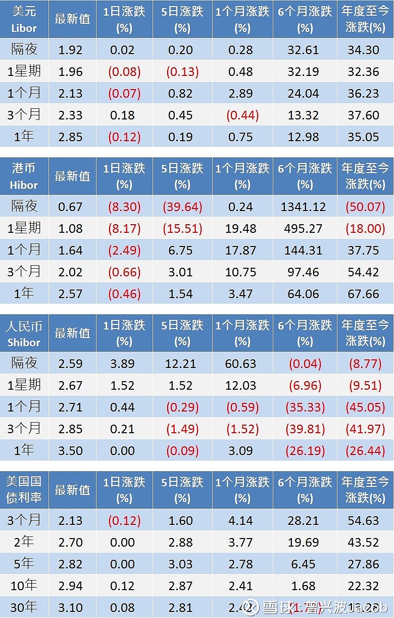 全球金融市场重要参考指标，最新LIBOR利率查询及其实时更新数据
