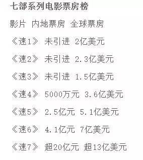 速八最新票房，速度与激情再次创造佳绩！